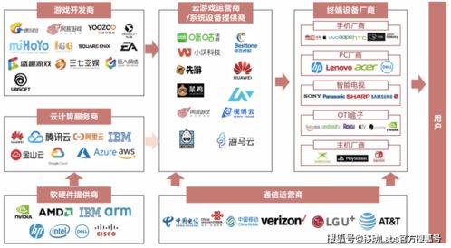 5G与云计算推动云游戏产业发展 应用与挑战